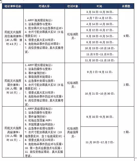 積極建立航空器真火實訓系統(tǒng)，開展真火實戰(zhàn)培訓，有效提高民航消防應急救援能力